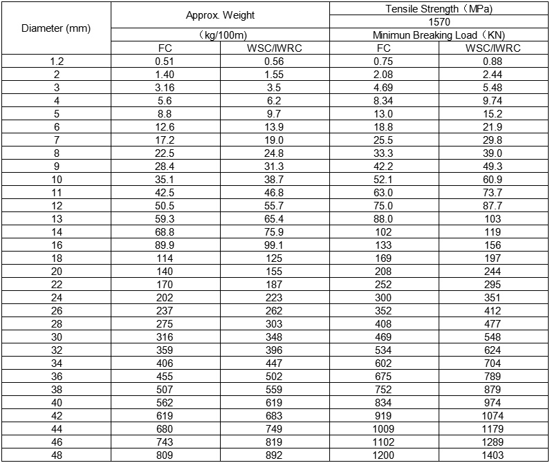 Paslanmaz Çelik Tel Halatlar