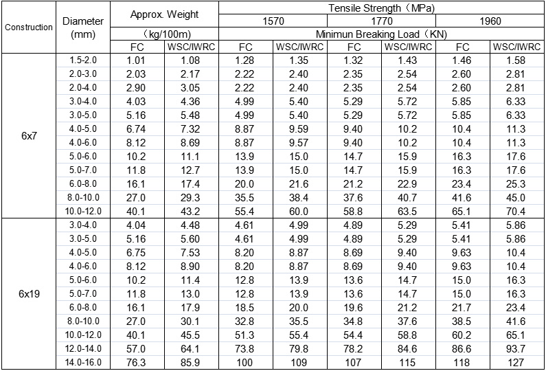 PVC İzoleli Çelik Halatlar